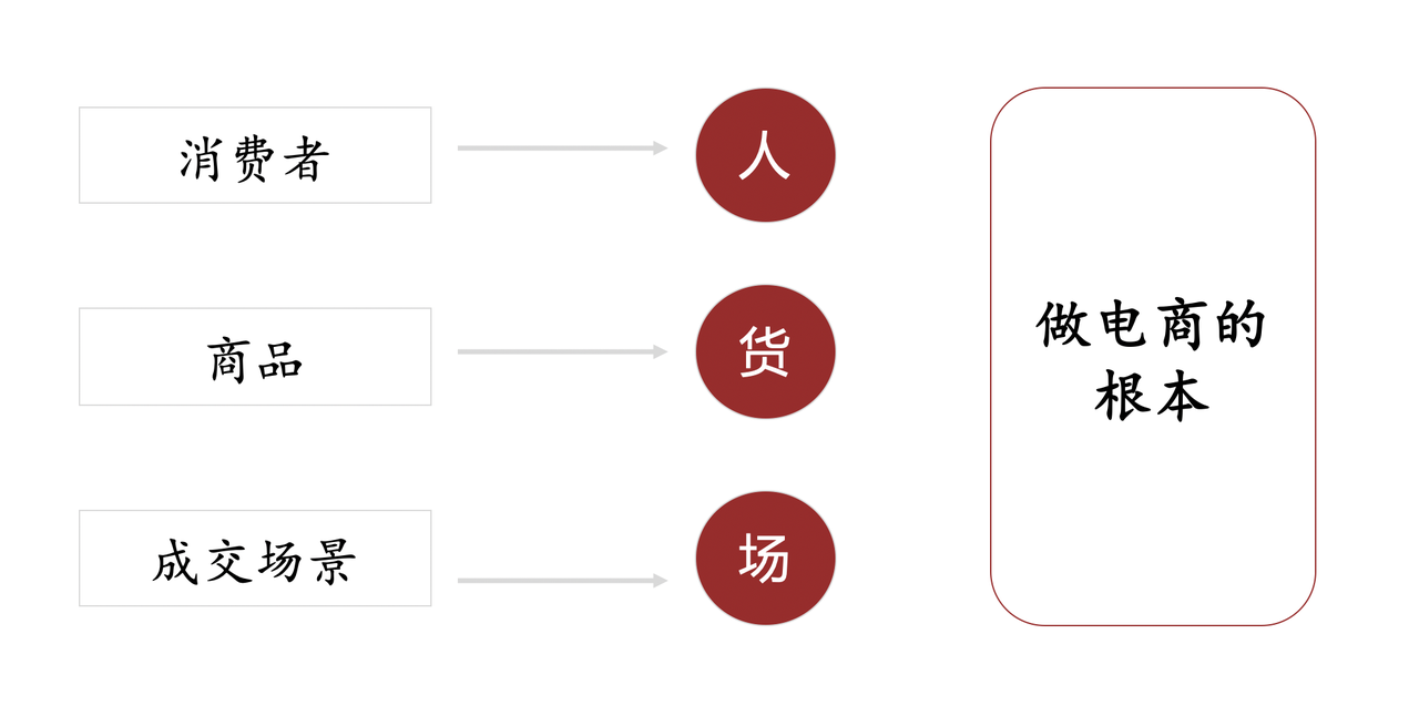 【2025.5.5更新】小红书电商项目训练营：从选品到出单 全套项目课程+实操经历复盘-先知网创