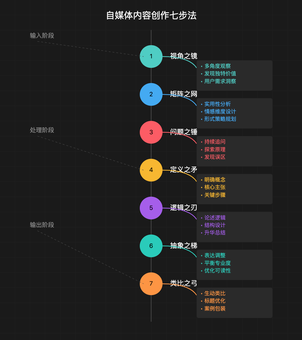 “Prompt之神”李继刚的 7 个神级 Prompt思考武器，工作流串联篇，万字干货分享-先知网创