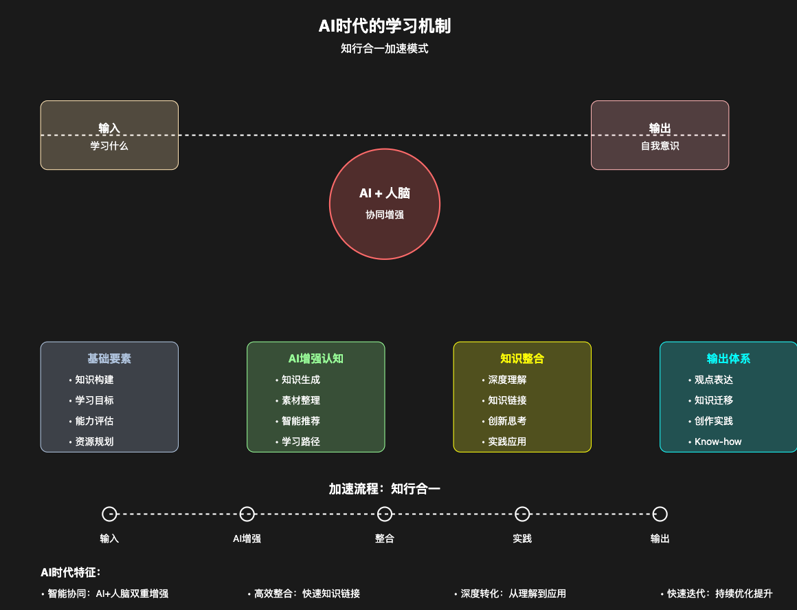 AI+学习，我发现 AI+人，真的可以加速知行合一的“知”（万字干货附提示词）-先知网创