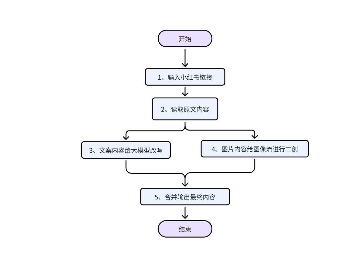 教你用coze搭建根据小红书链接进行二创的工作流，可直接发小绿书  小白级超详细教程-先知网创