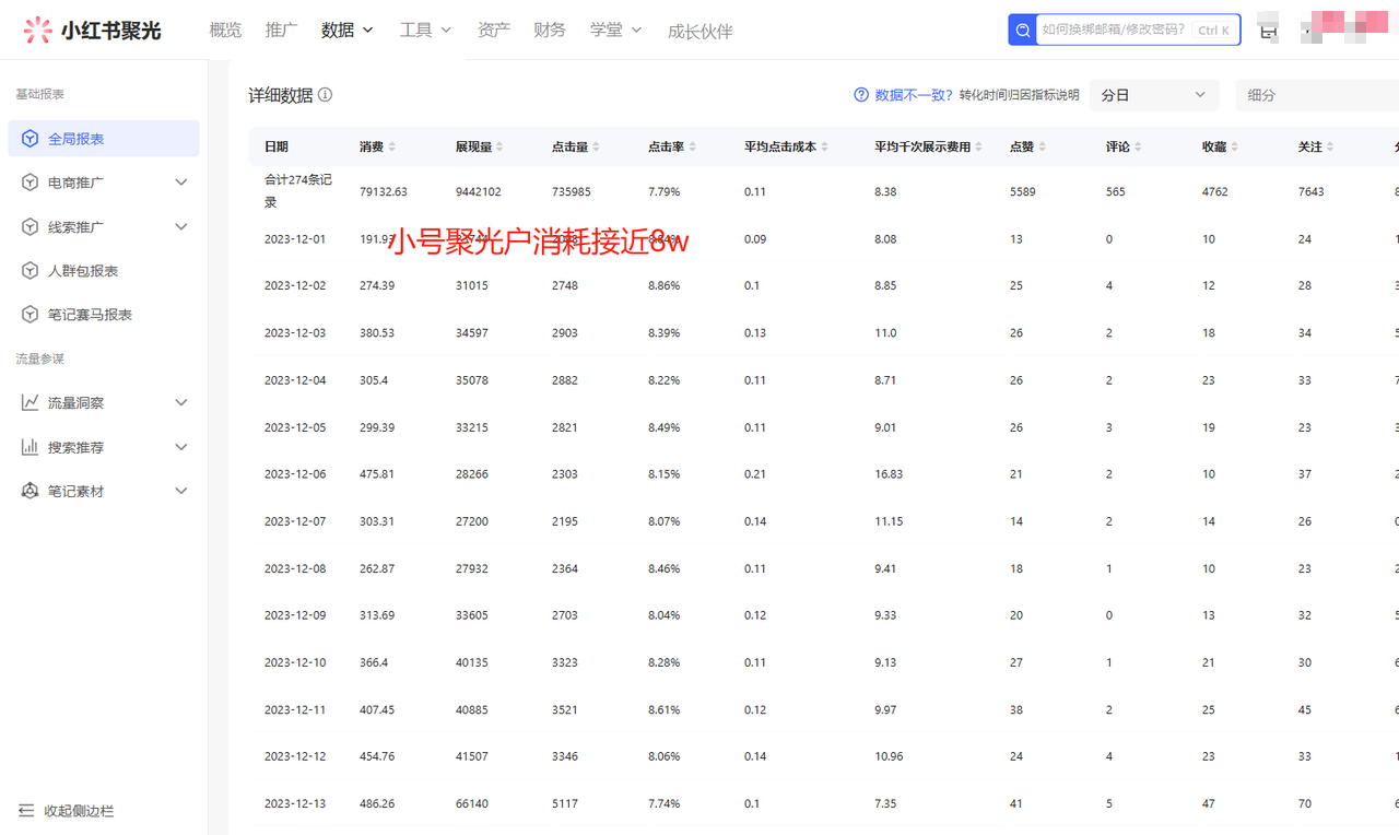 一人公司，用小红书聚光投放，一年时间，从小红书加了4W客户，深度复盘！-先知网创
