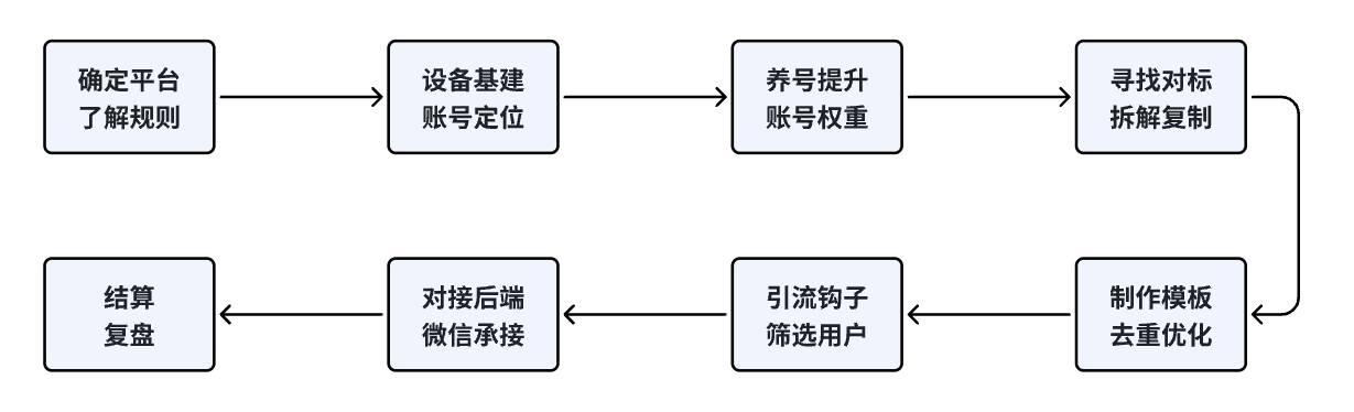 情感流量如何利用最短路径跑通变现闭环，专注情感流量变现 5 年的项目复盘-先知网创